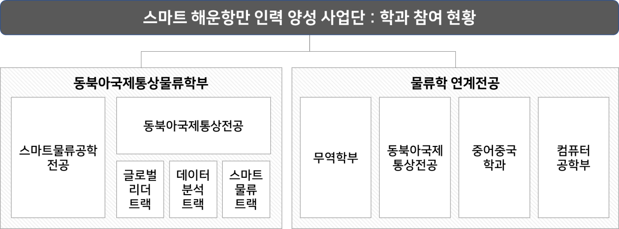 스마트 해운항만 인력 양성 사업단: 학과 참여 현황. 동북아국제통상물류학부-스마트물류공학전공, 동북아국제통상전공, 글로벌 리더 트랙, 데이터 분석 트랙, 스마트 물류 트랙, 물류학 연계전공- 무역학부, 동북아국제통상전공, 중어중국학과, 컴퓨터공학부